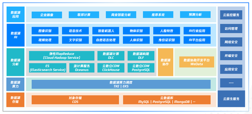 騰訊云湖倉一體 數(shù)據(jù)處理與存儲的新范式