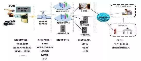 M2M 物聯(lián)網(wǎng)四大支撐技術之一，你真的了解嗎？
